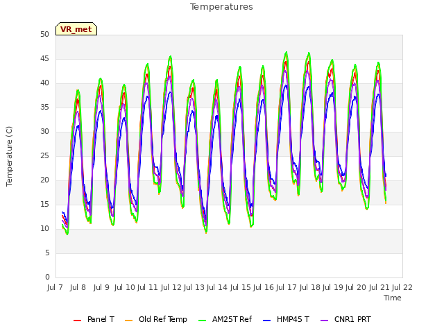 plot of Temperatures