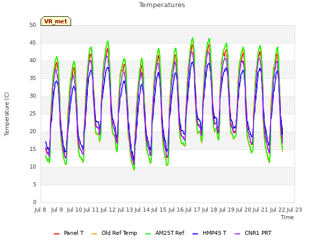 plot of Temperatures