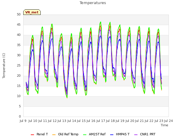 plot of Temperatures