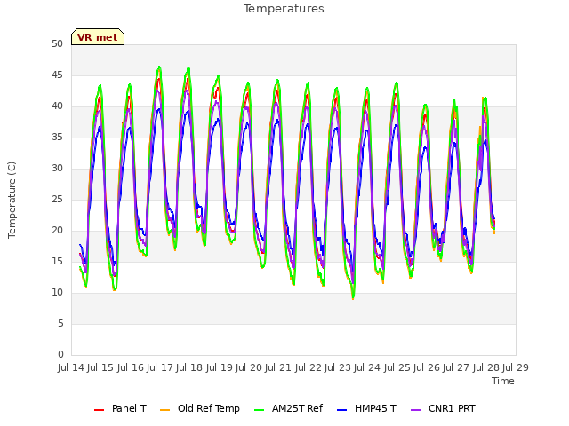 plot of Temperatures