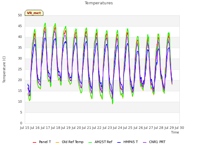 plot of Temperatures