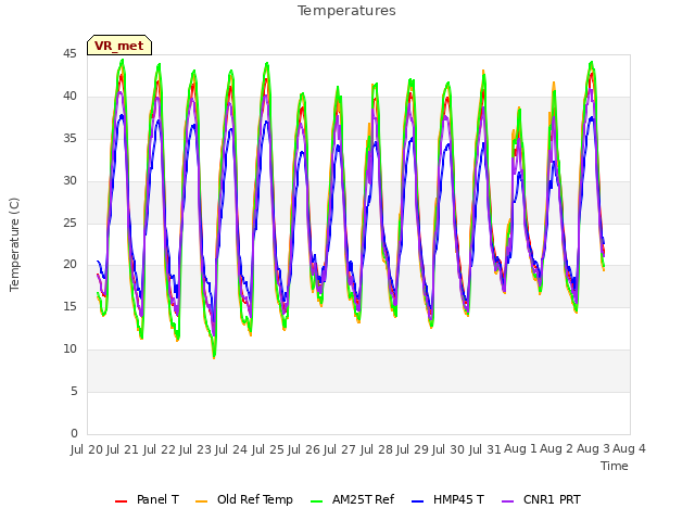 plot of Temperatures