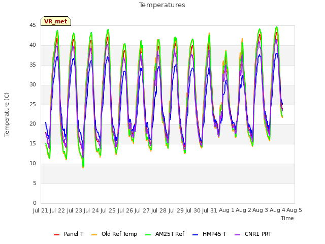 plot of Temperatures