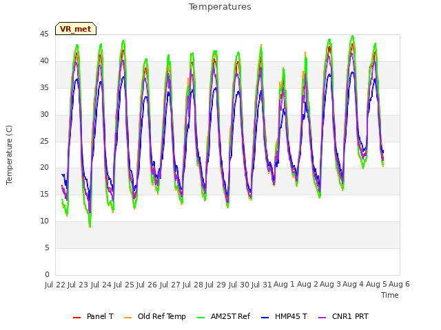 plot of Temperatures