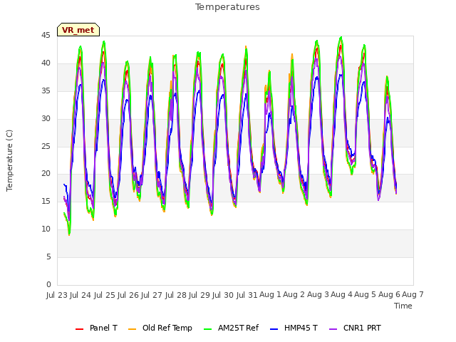 plot of Temperatures