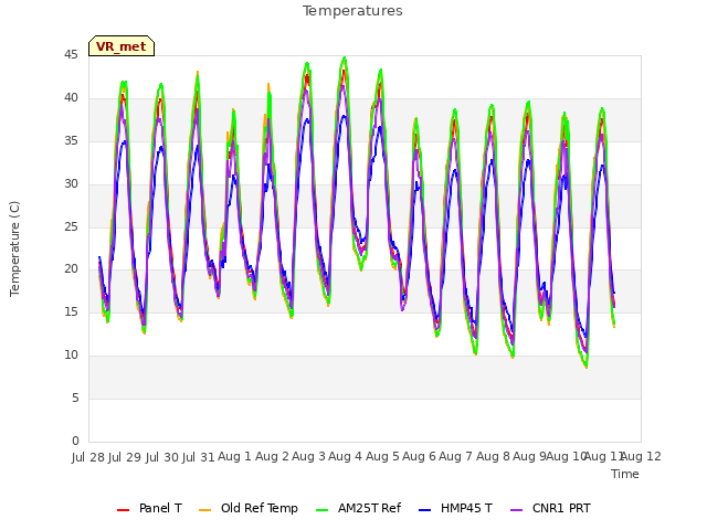 plot of Temperatures