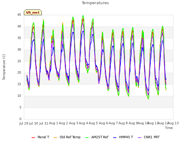 plot of Temperatures