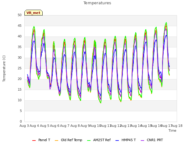 plot of Temperatures