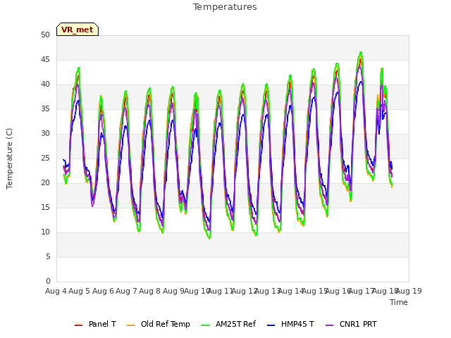 plot of Temperatures