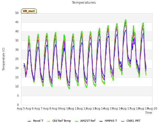 plot of Temperatures