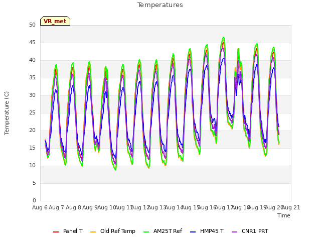 plot of Temperatures