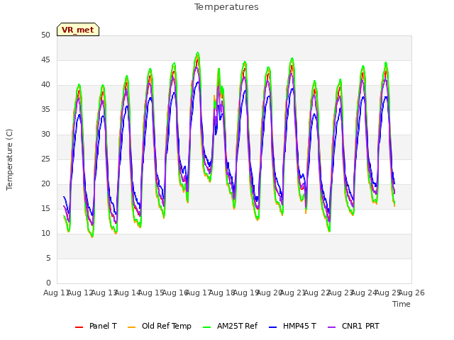 plot of Temperatures