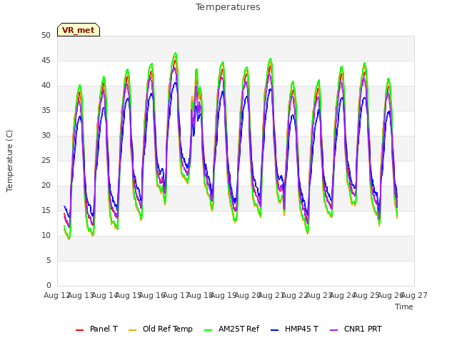 plot of Temperatures