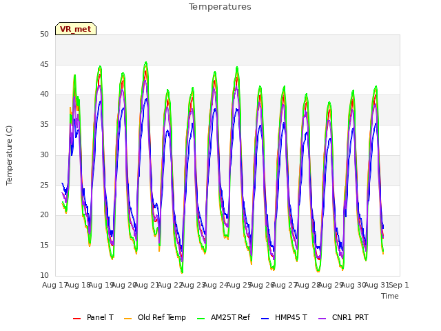 plot of Temperatures