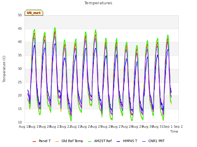 plot of Temperatures