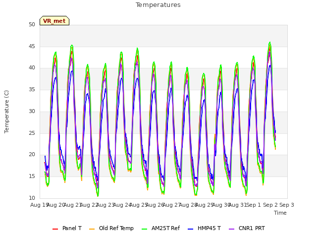 plot of Temperatures