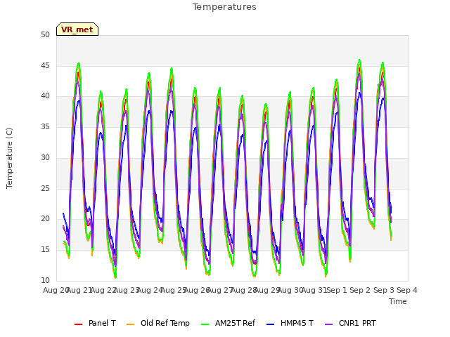 plot of Temperatures