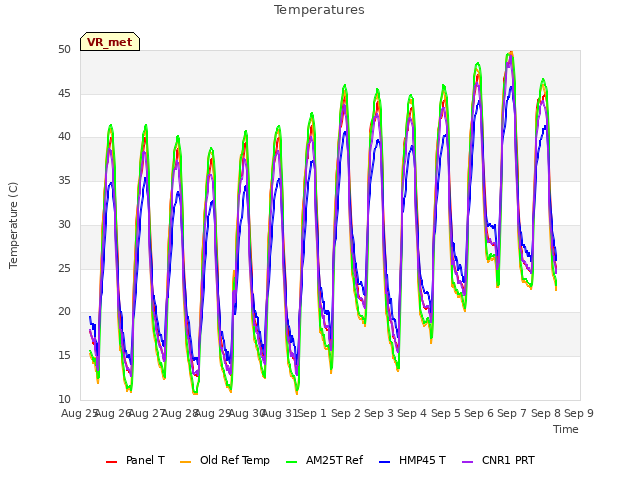 plot of Temperatures