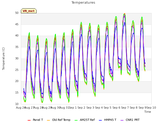 plot of Temperatures