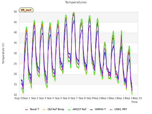 plot of Temperatures