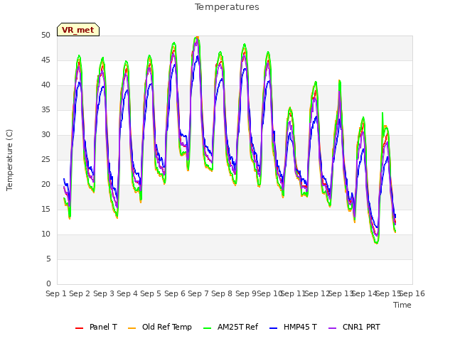 plot of Temperatures