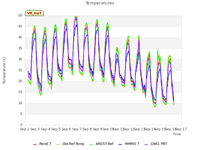 plot of Temperatures