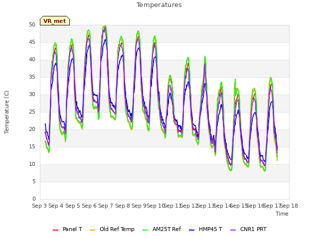 plot of Temperatures