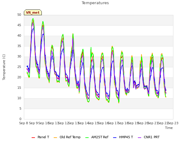 plot of Temperatures