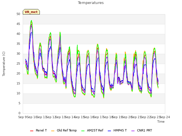 plot of Temperatures