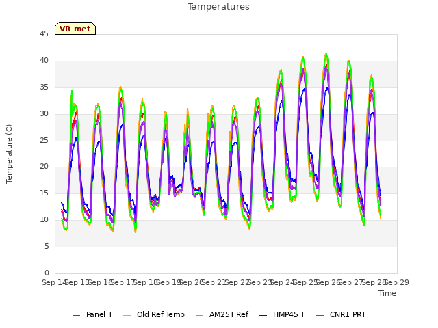 plot of Temperatures