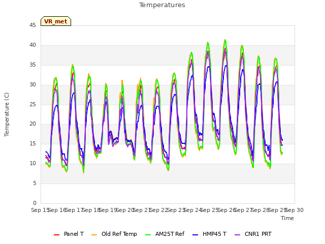 plot of Temperatures