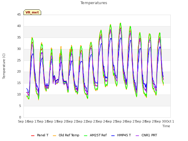 plot of Temperatures