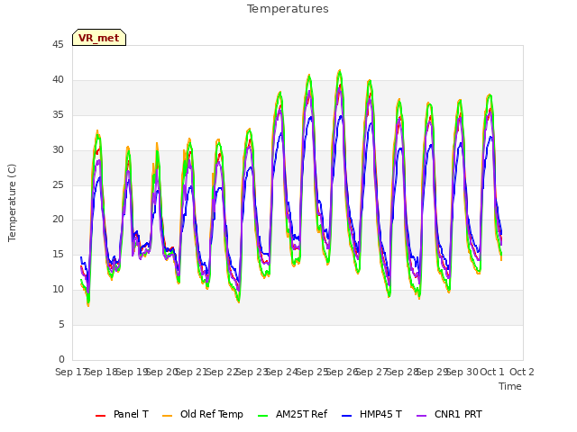 plot of Temperatures