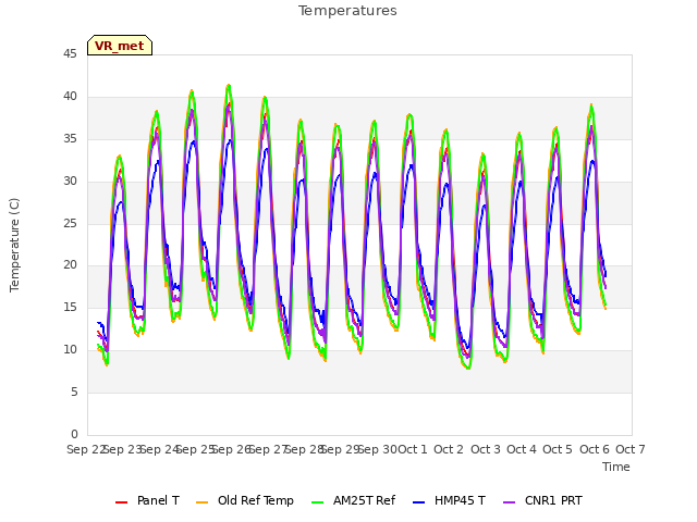 plot of Temperatures