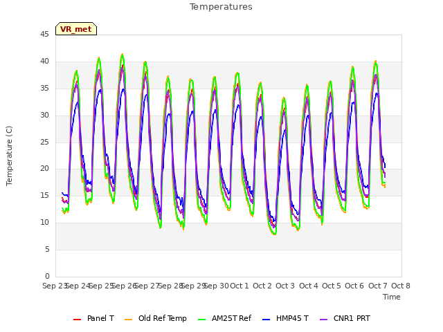 plot of Temperatures