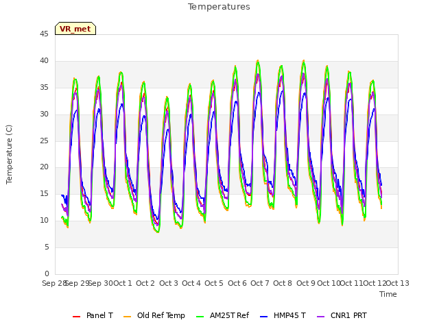 plot of Temperatures