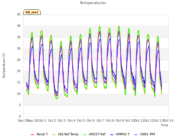 plot of Temperatures