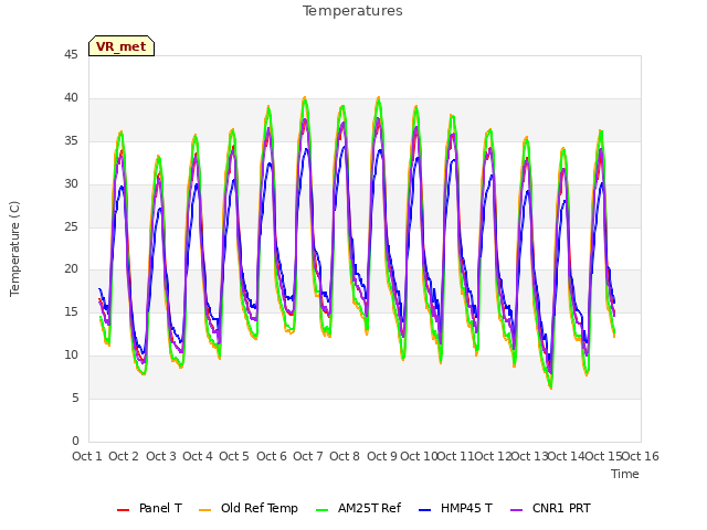 plot of Temperatures