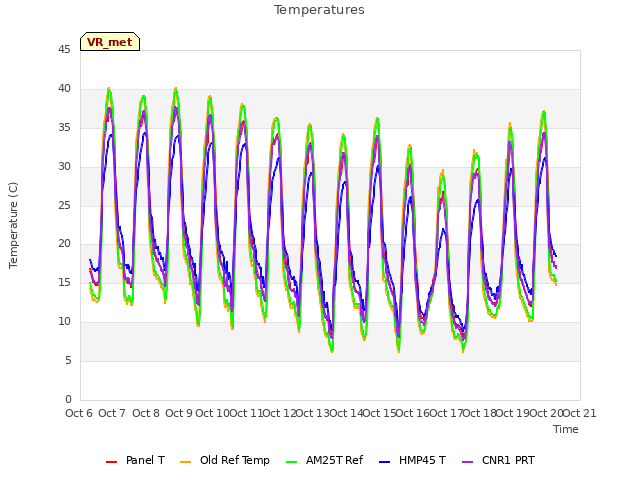 plot of Temperatures