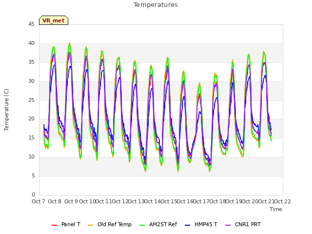 plot of Temperatures