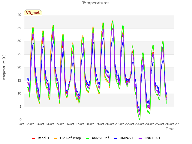 plot of Temperatures