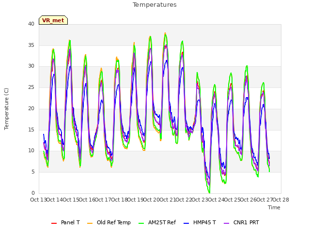 plot of Temperatures