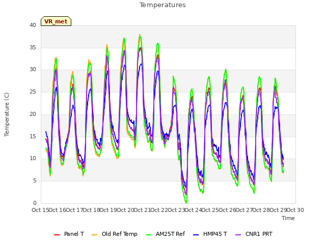 plot of Temperatures