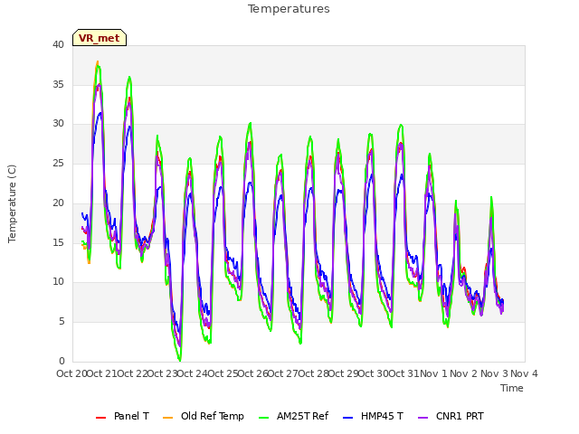 plot of Temperatures