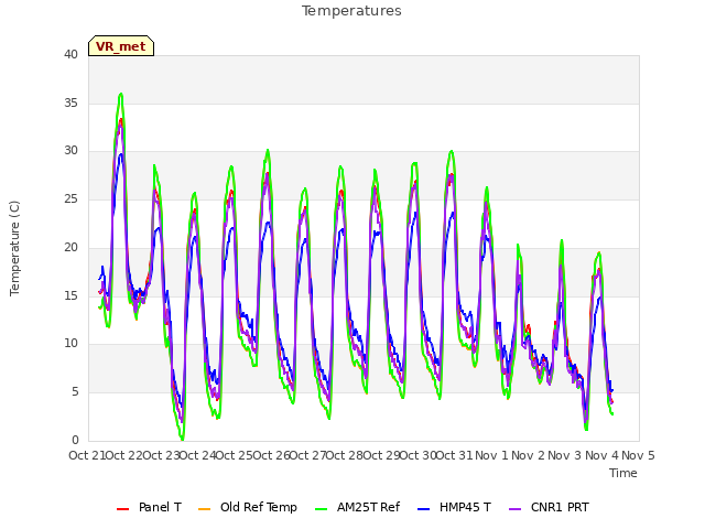 plot of Temperatures