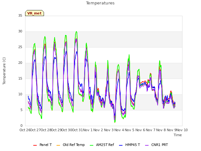 plot of Temperatures