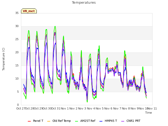 plot of Temperatures