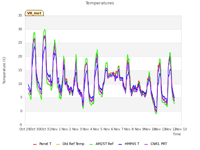 plot of Temperatures