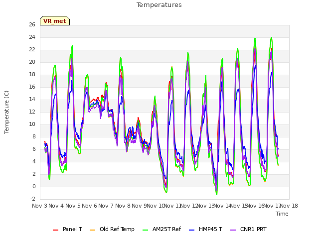 plot of Temperatures