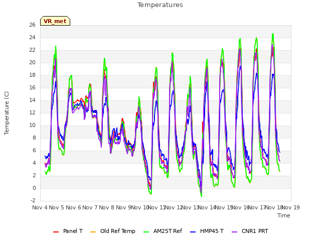 plot of Temperatures